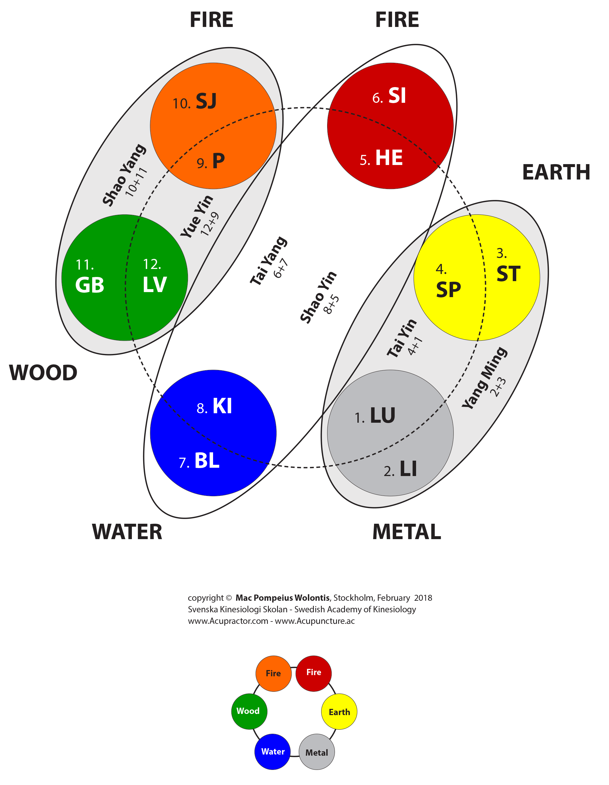  The New 5 Element Chart  by Mac Pompeius Wolontis 
